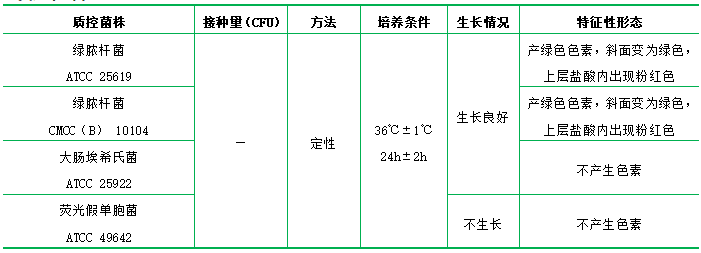 綠膿菌素測(cè)定培養(yǎng)基